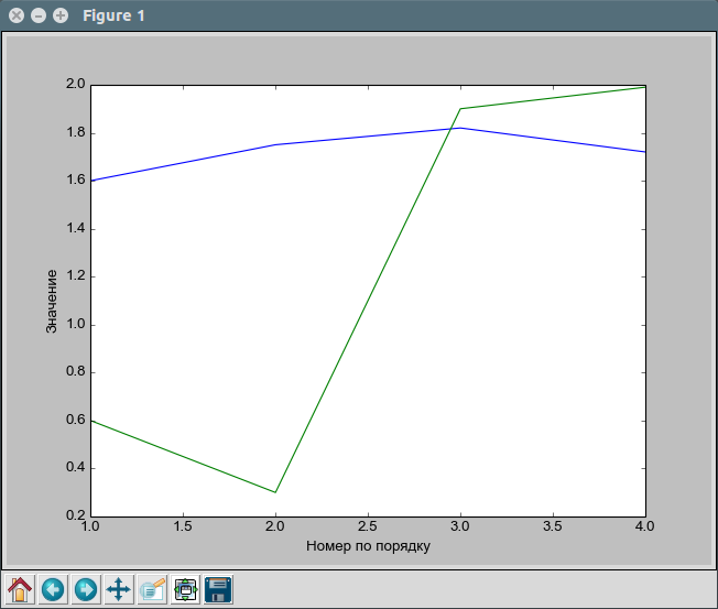 Команда graph