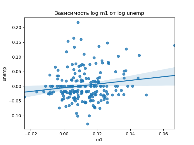 Seaborn диаграмма рассеяния